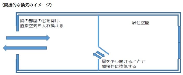 冬場における効率的で効果的な換気の方法